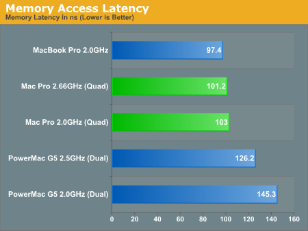 Memory Access Latency